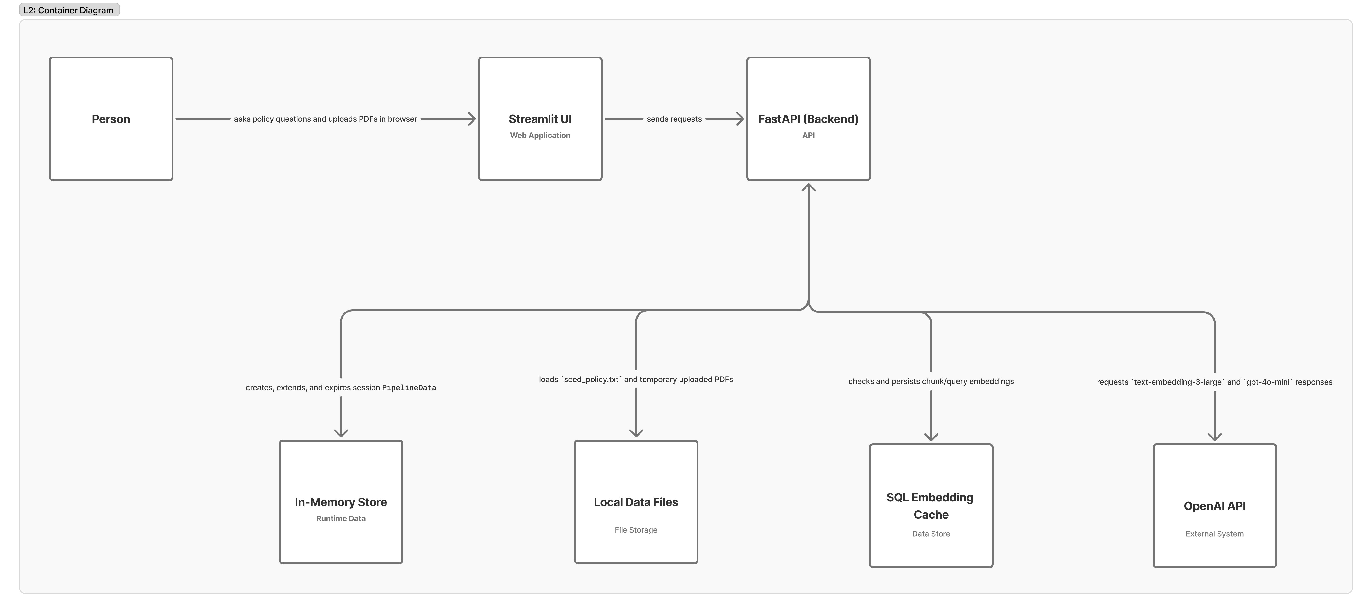 Policy RAG system architecture