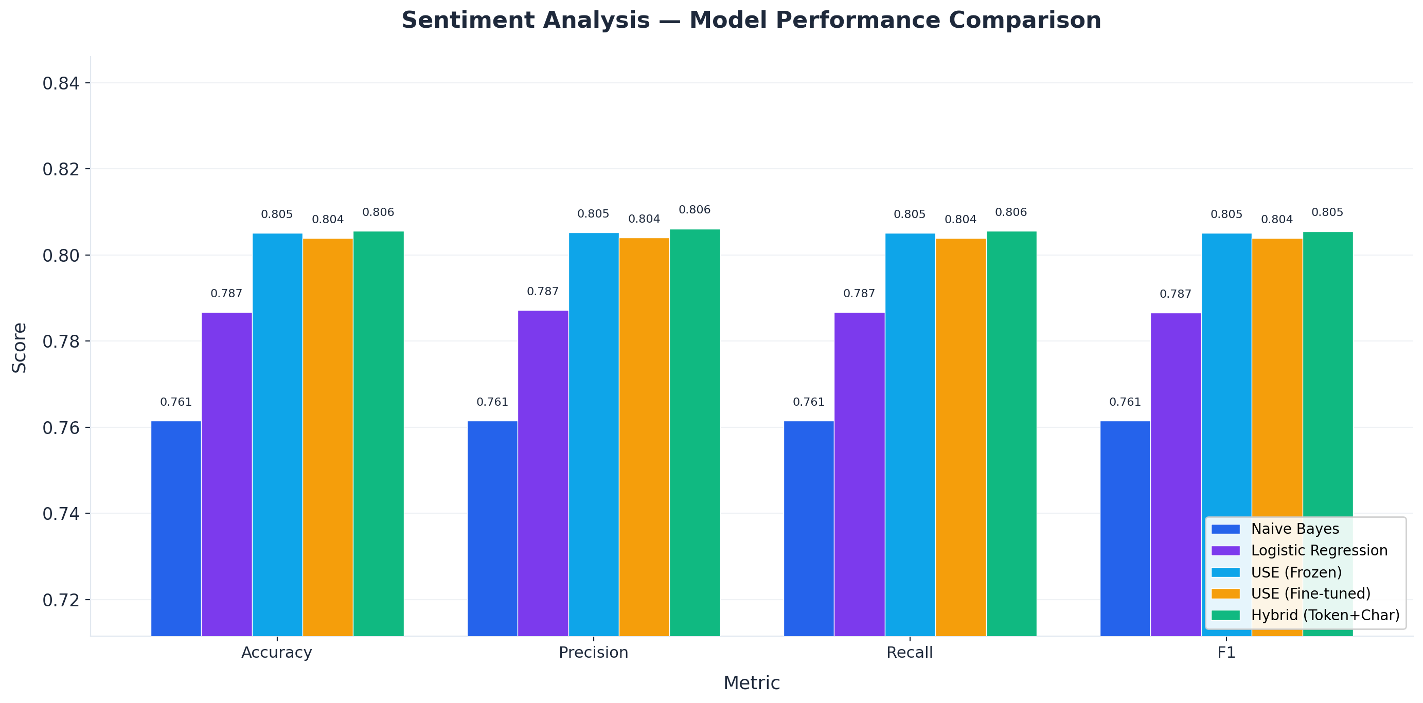 Sentiment analysis model comparison