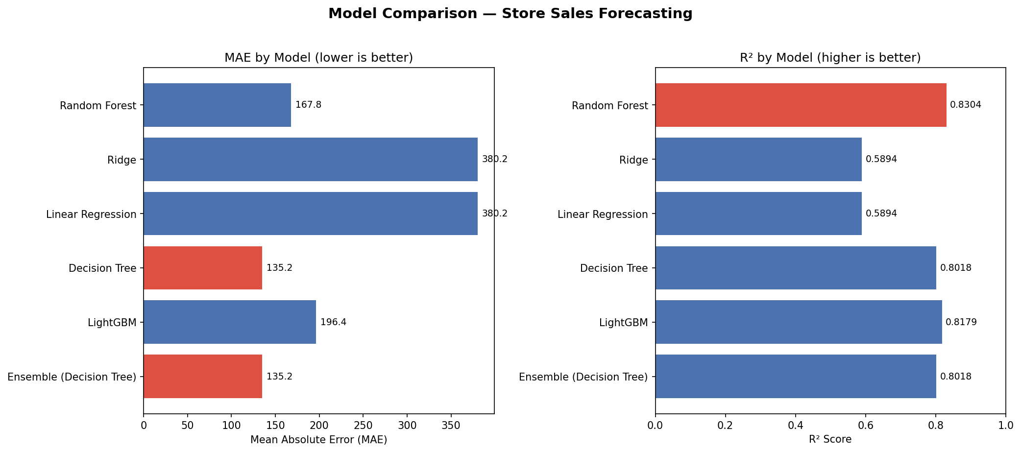 Sales forecasting results